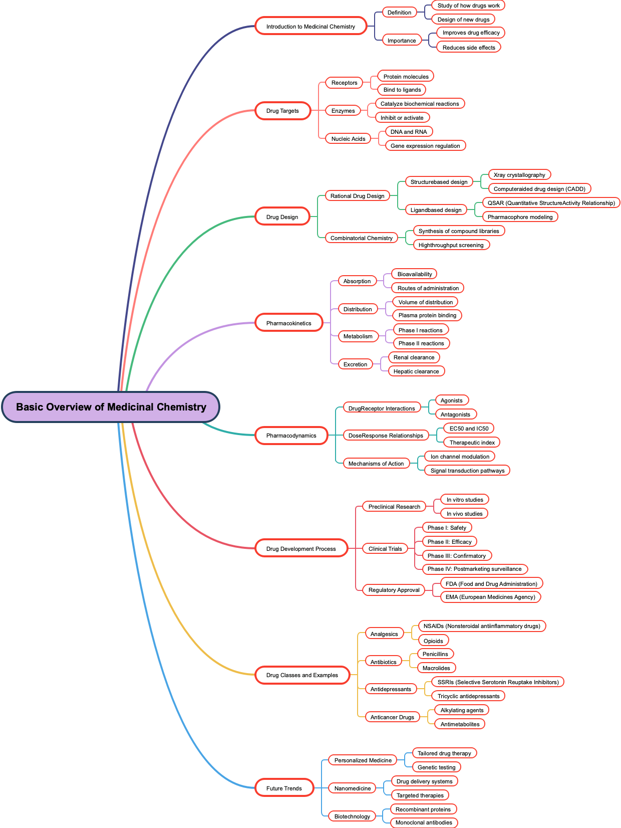 Basic Overview of Medicinal Chemistry