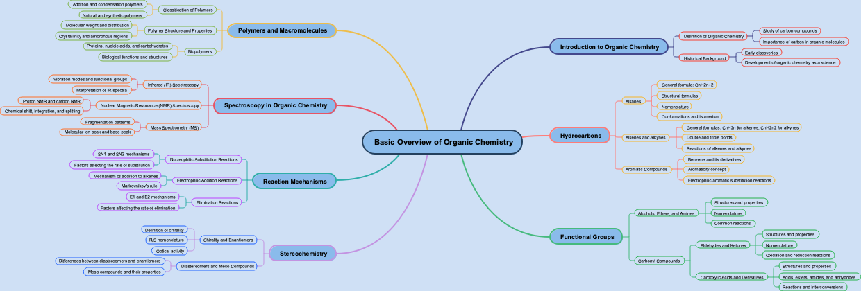 Basic Overview of Organic Chemistry