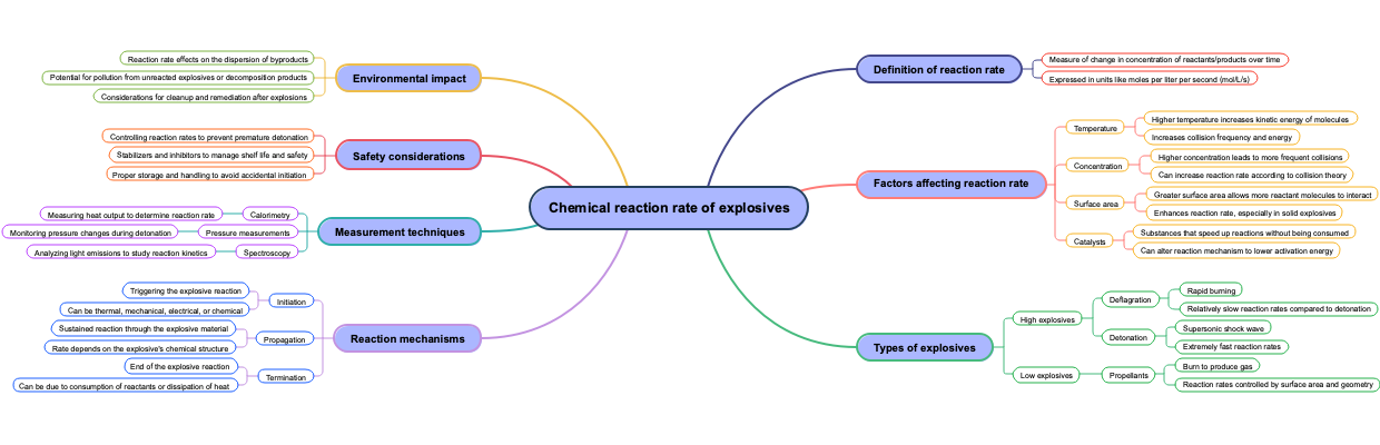 Chemical reaction rate of explosives