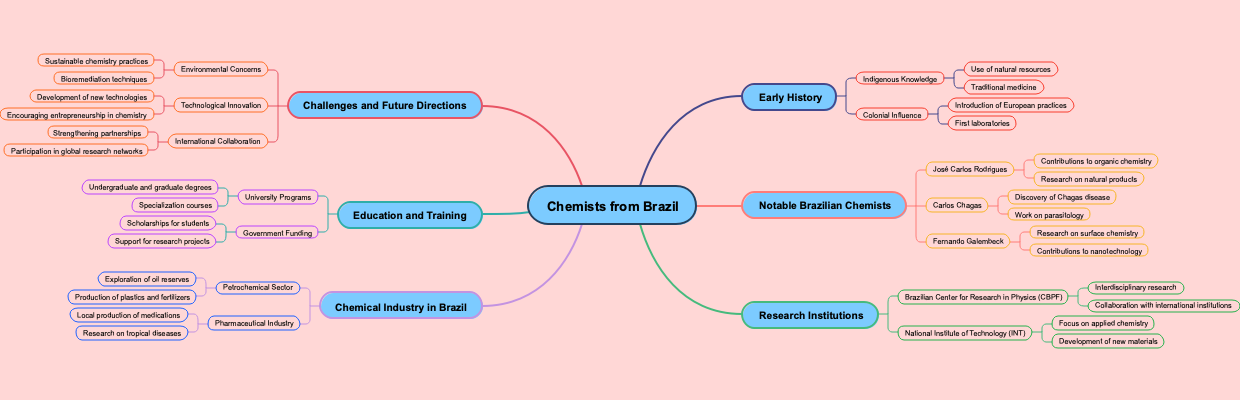 Chemists from Brazil