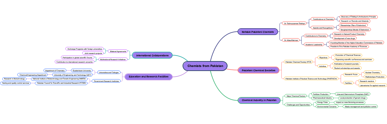 Chemists from Pakistan