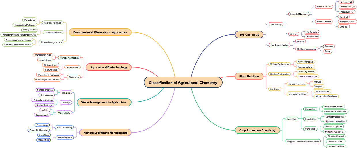 Classification of Agricultural Chemistry