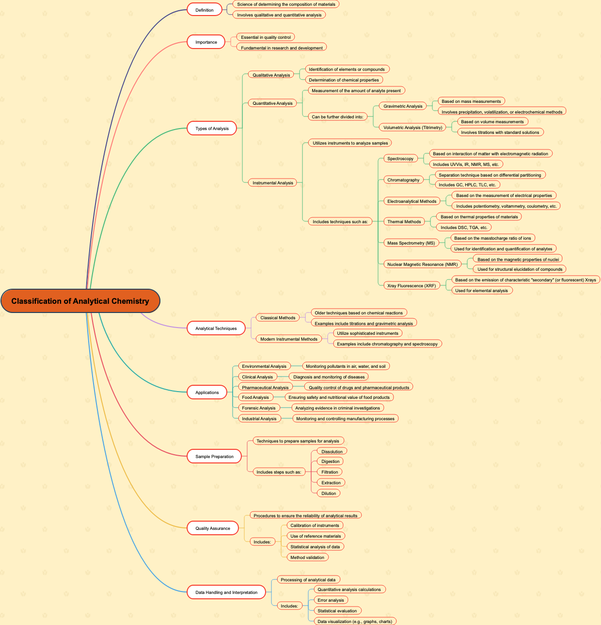 Classification of Analytical Chemistry