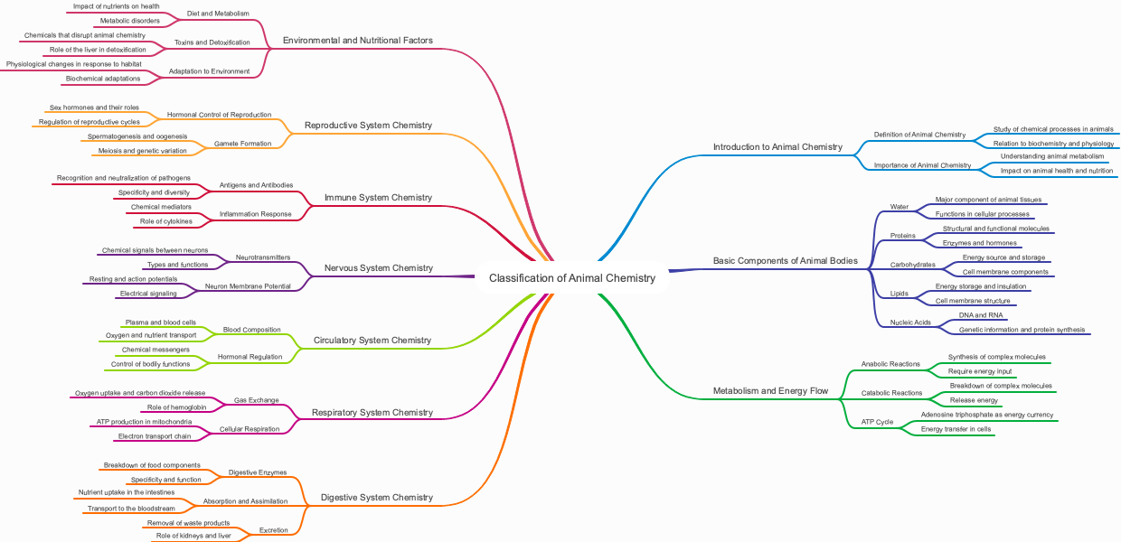 Classification of Animal Chemistry