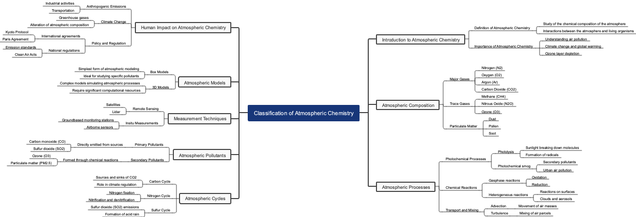 Classification of Atmospheric Chemistry