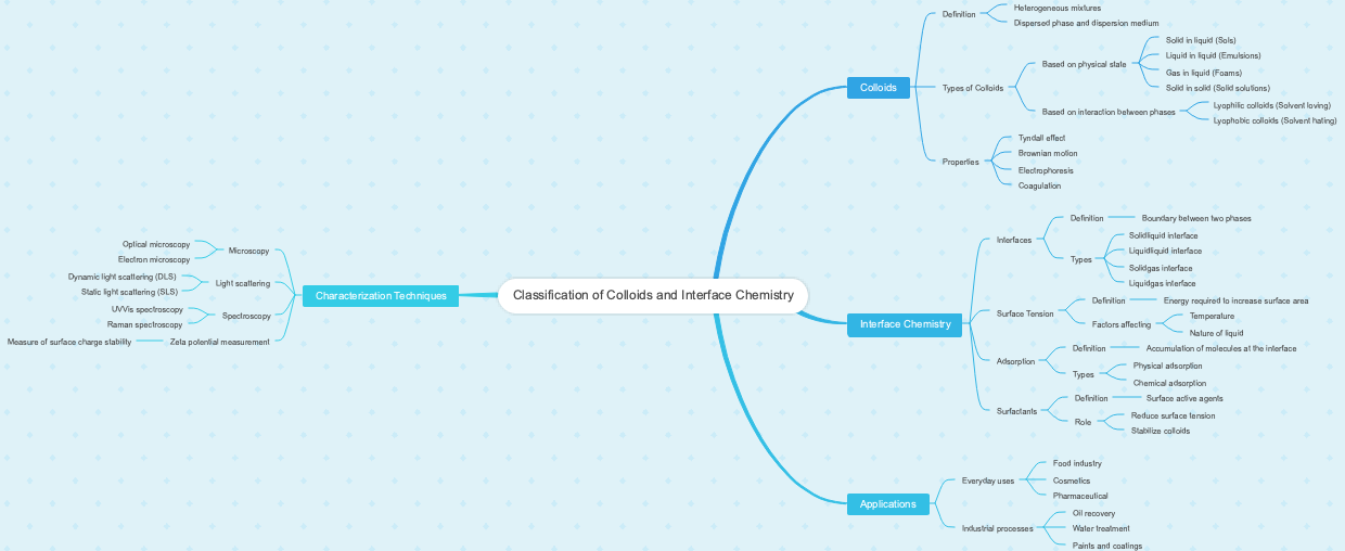 Classification of Colloids and Interface Chemistry