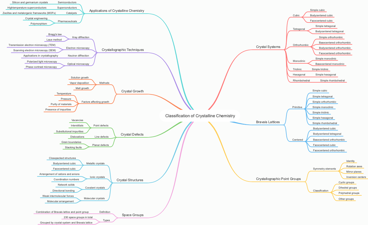 Classification of Crystalline Chemistry