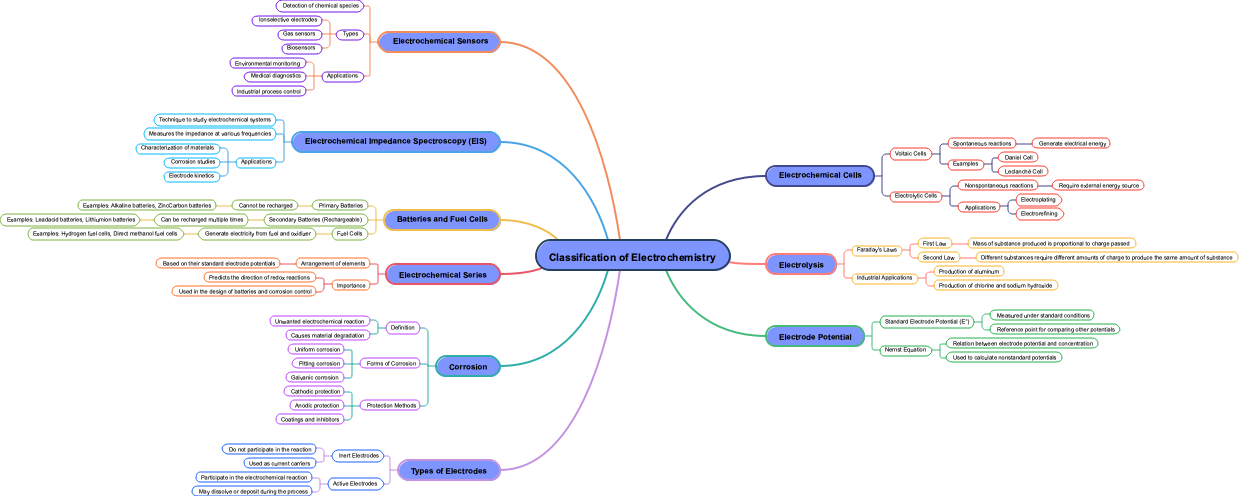 Classification of Electrochemistry