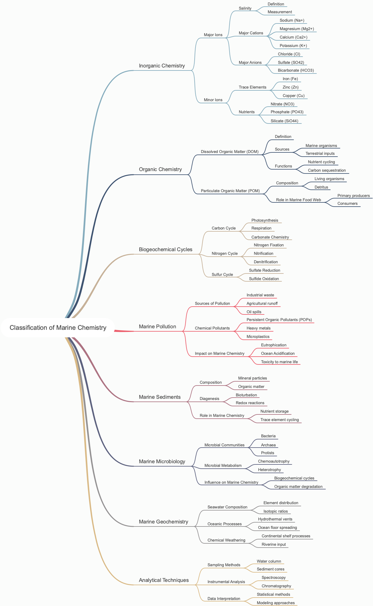 Classification of Marine Chemistry