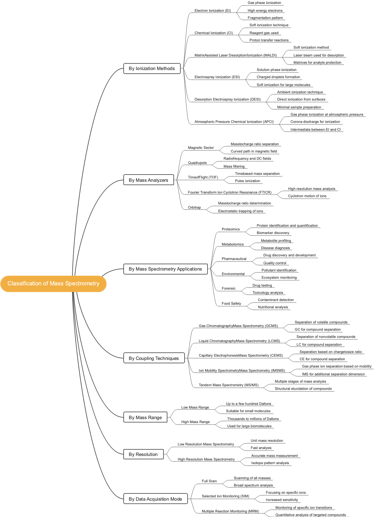 Classification of Mass Spectrometry