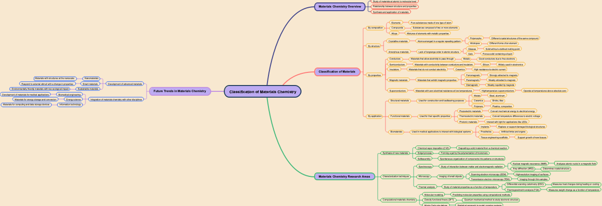 Classification of Materials Chemistry