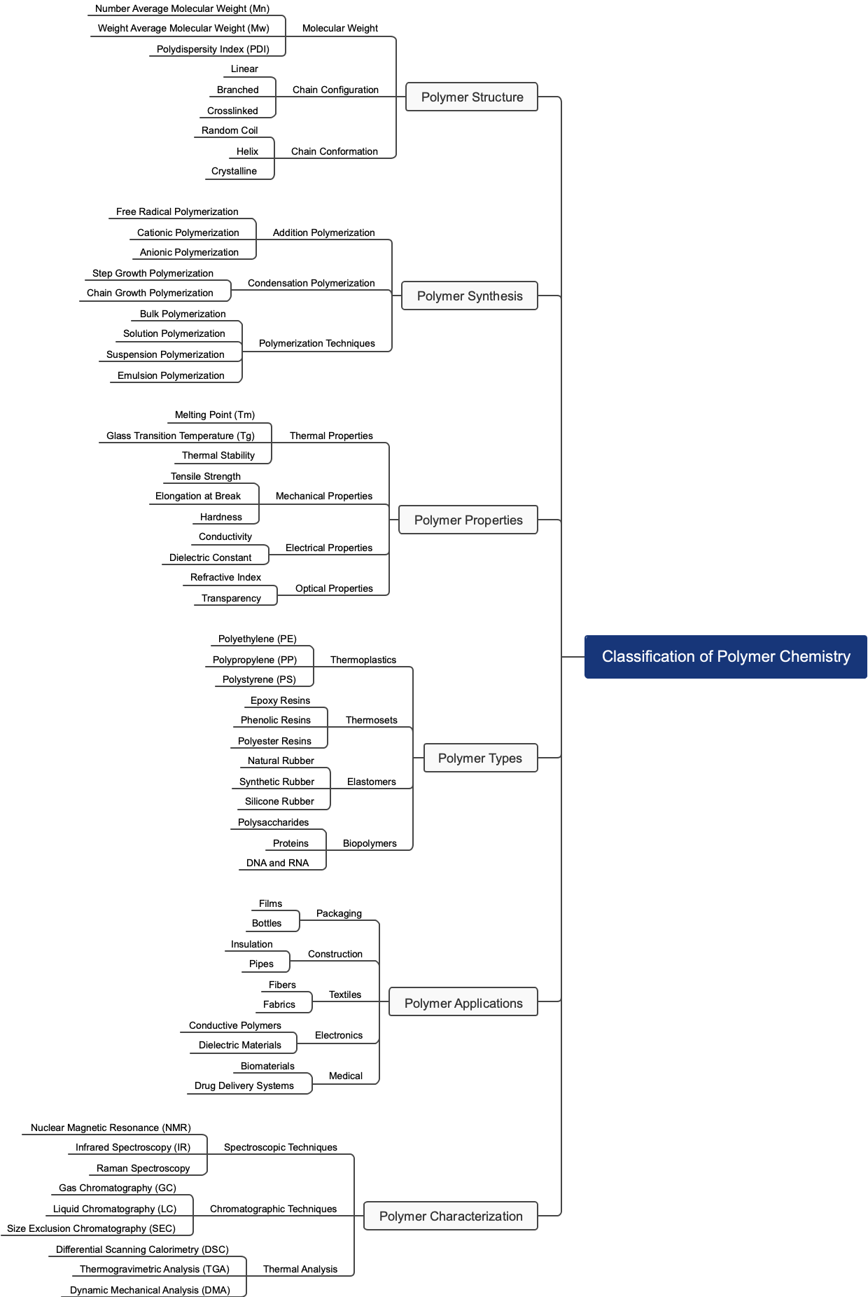 Classification of Polymer Chemistry