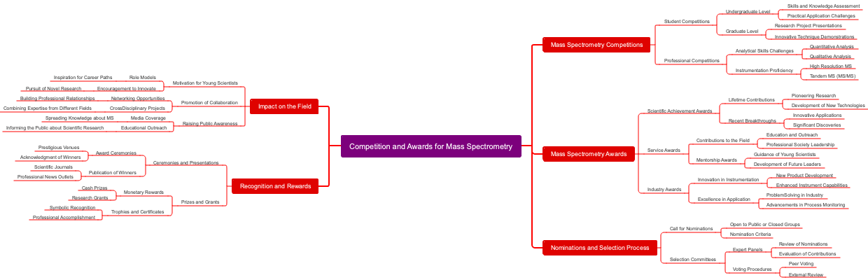 Competition and Awards for Mass Spectrometry