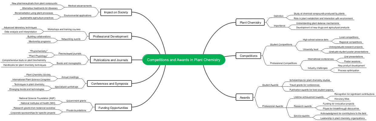 Competitions and Awards in Plant Chemistry