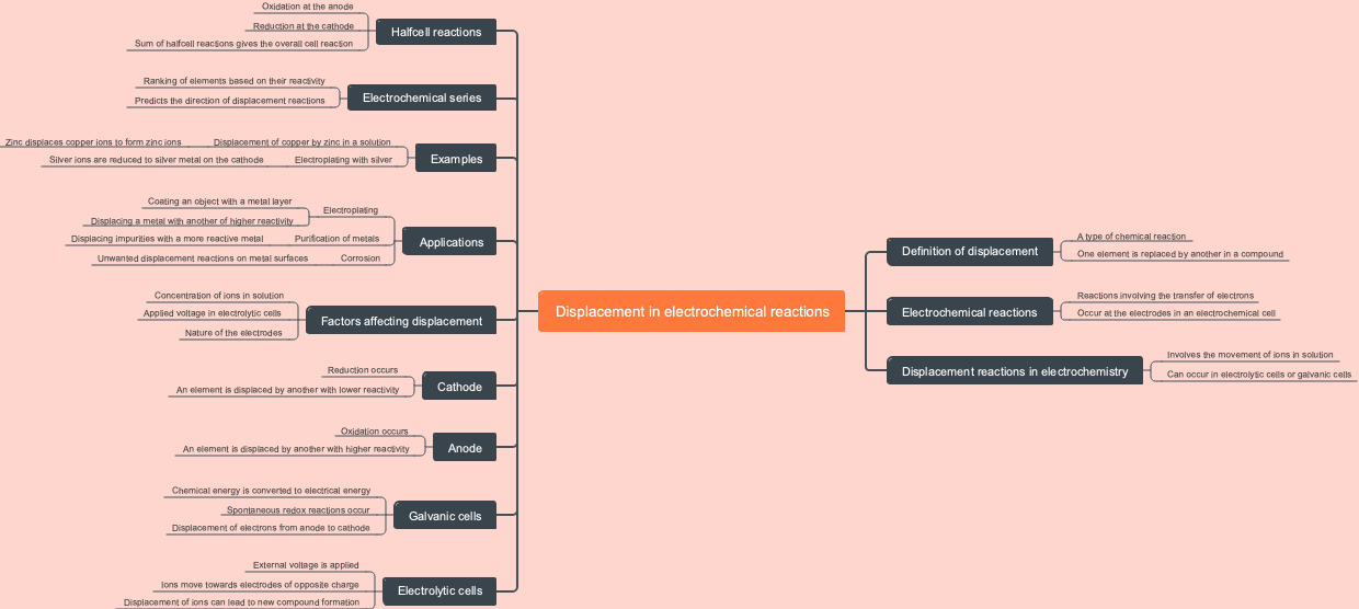 Displacement in electrochemical reactions