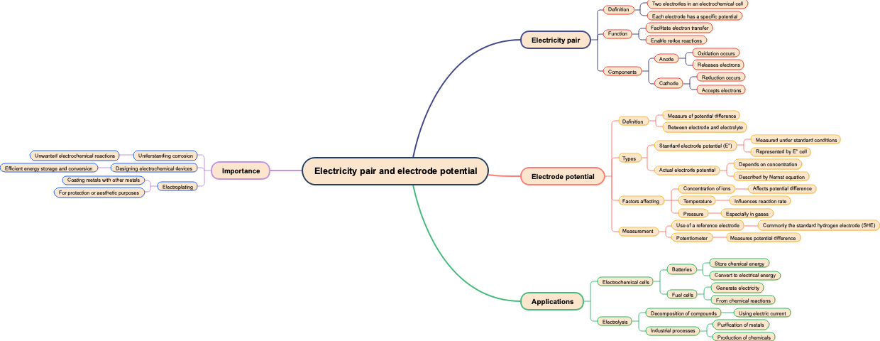 Electricity pair and electrode potential