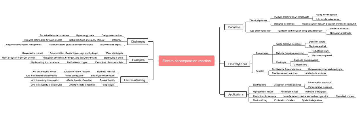 Electro decomposition reaction