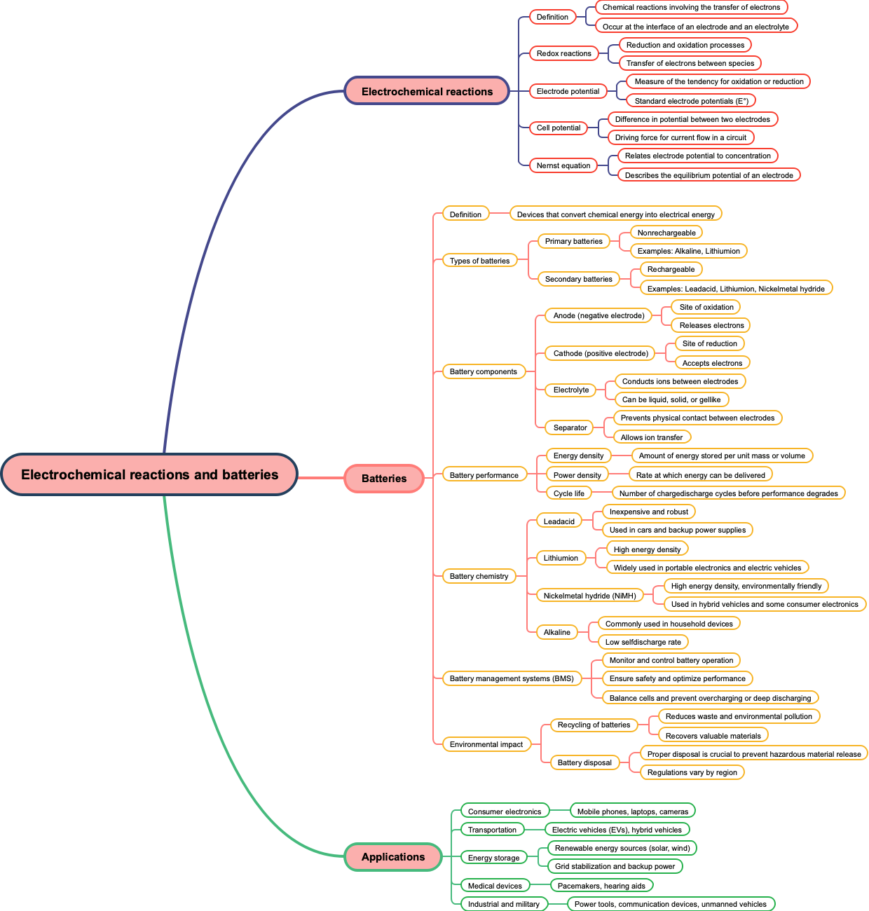 Electrochemical reactions and batteries