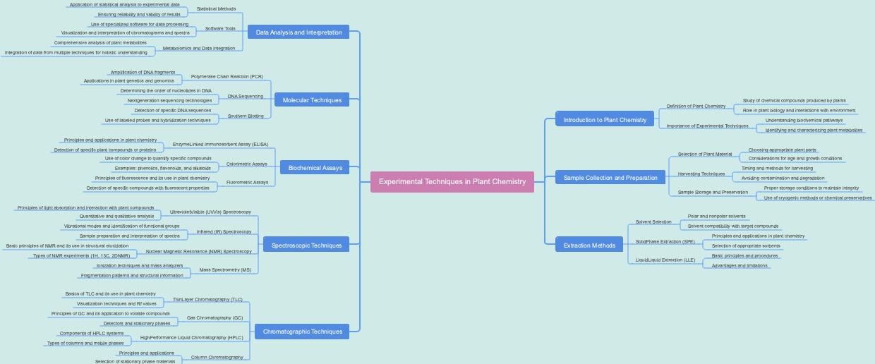Experimental Techniques in Plant Chemistry
