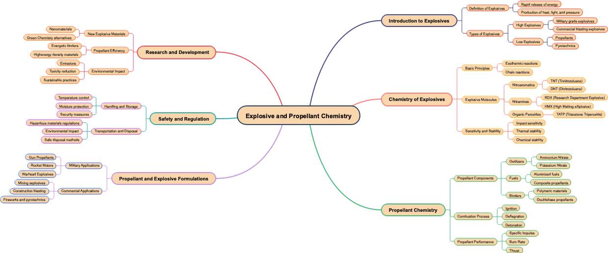 Explosive and Propellant Chemistry