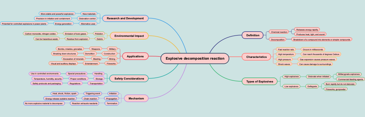 Explosive decomposition reaction