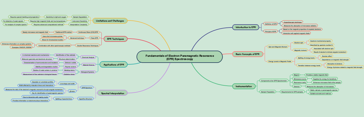 Fundamentals of Electron Paramagnetic Resonance (EPR) Spectroscopy