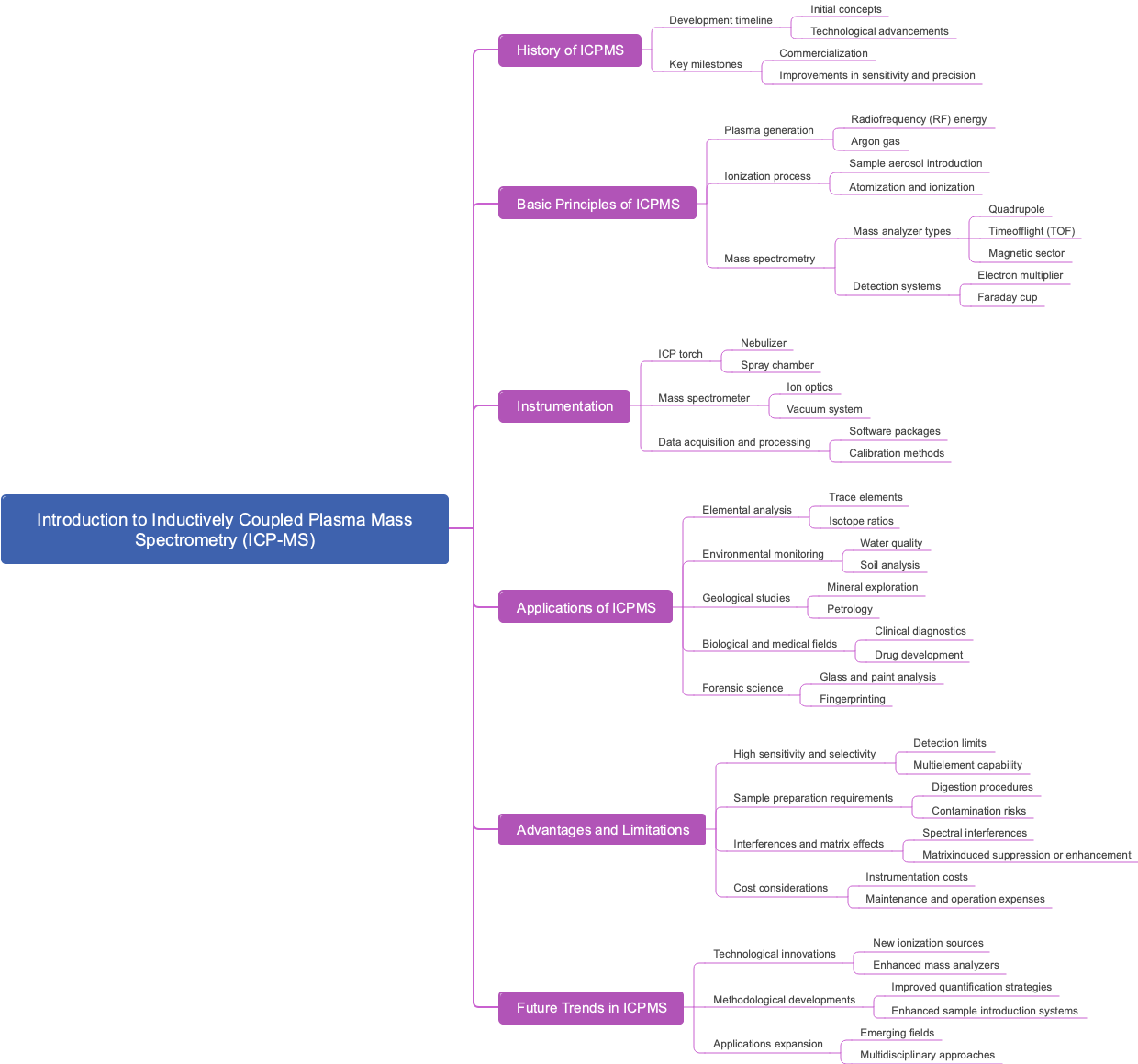 Introduction to Inductively Coupled Plasma Mass Spectrometry (ICP-MS)