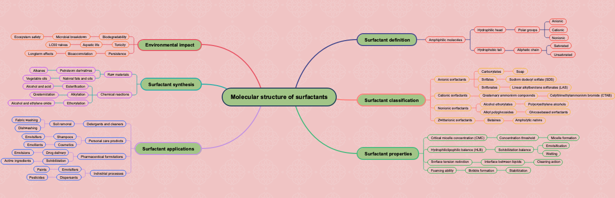 Molecular structure of surfactants