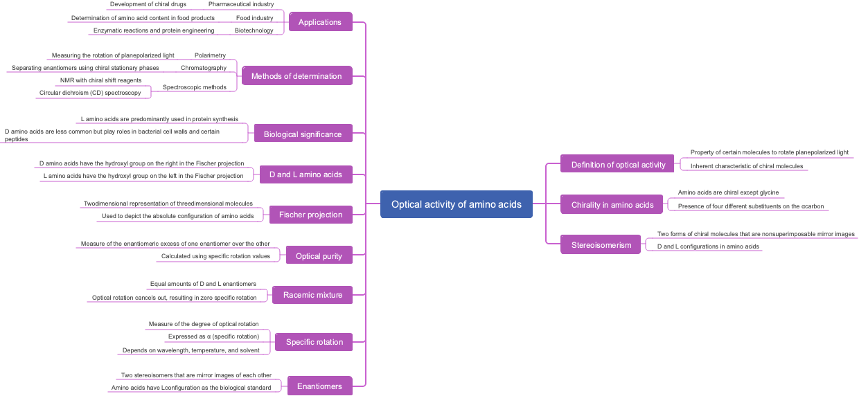 Optical activity of amino acids