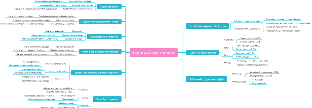 Organic electrolytes in batteries