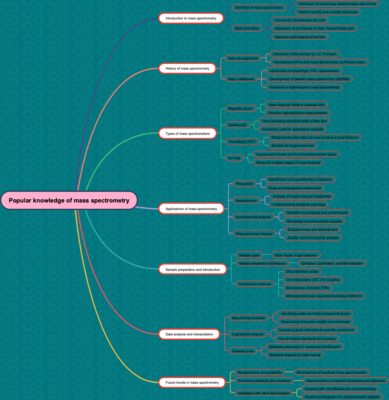 Popular knowledge of mass spectrometry