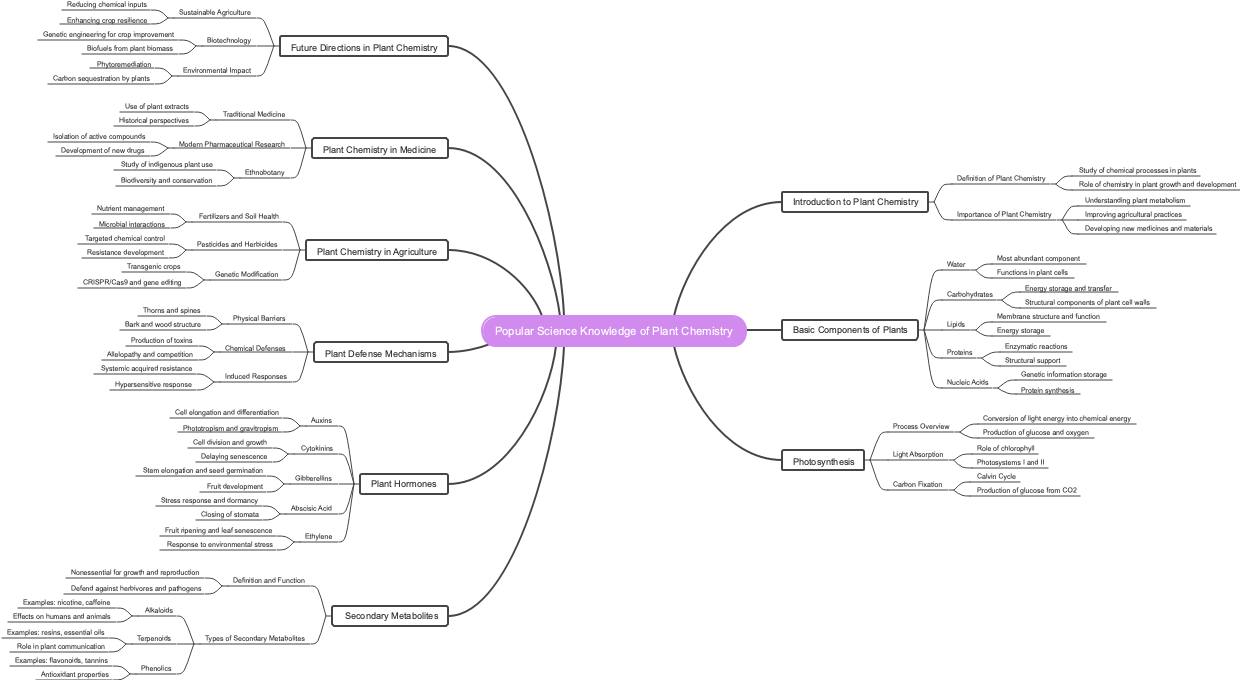 Popular Science Knowledge of Plant Chemistry