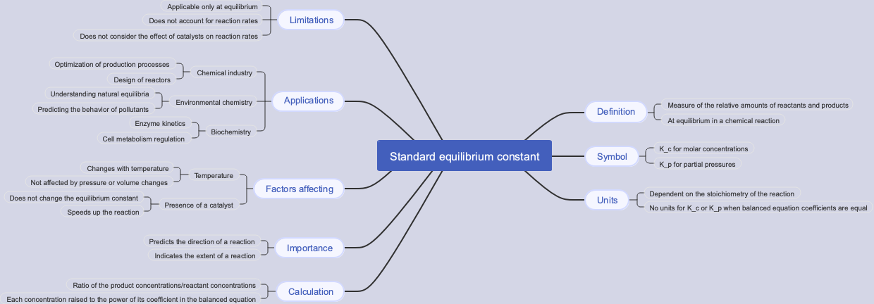 Standard equilibrium constant