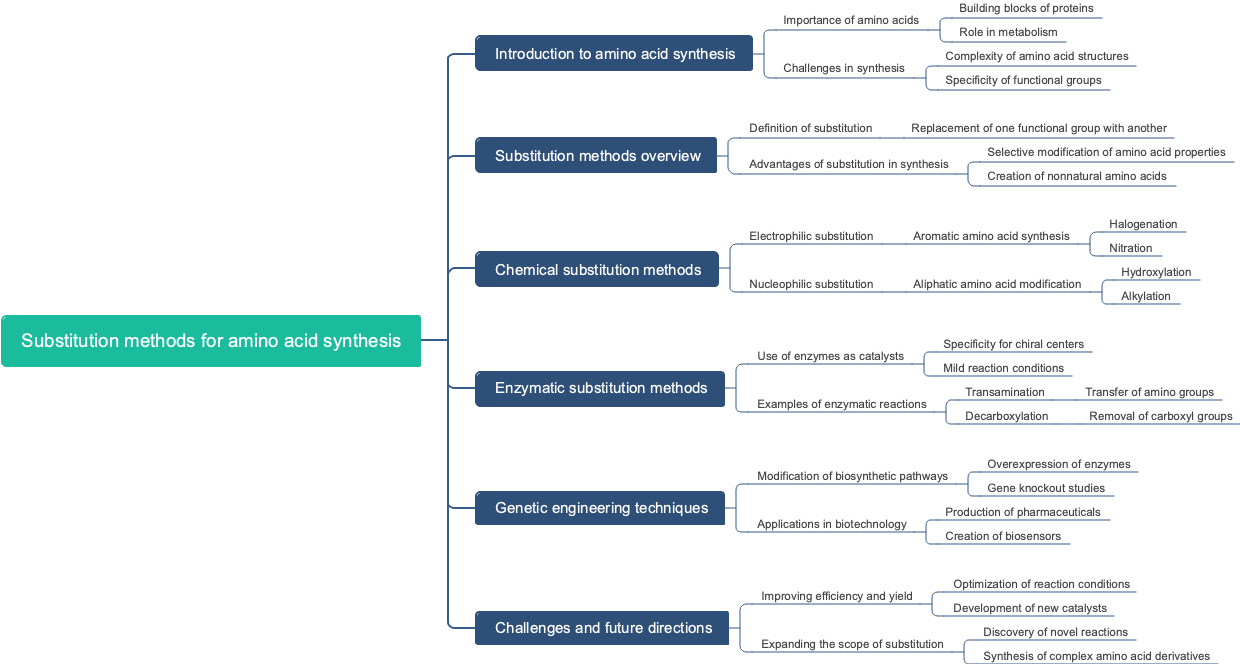 Substitution methods for amino acid synthesis