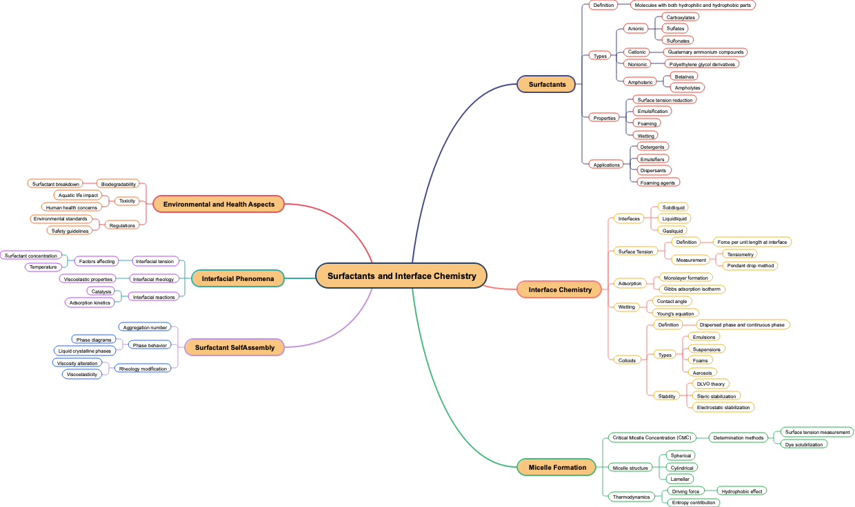 Surfactants and Interface Chemistry
