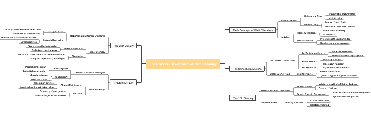 The Historical Development of Plant Chemistry