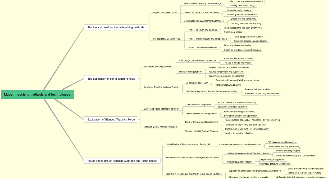 Modern teaching methods and technologies