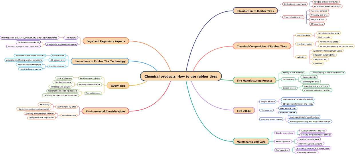 Chemical products: How to use rubber tires