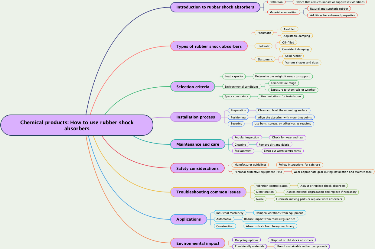 Chemical products: How to use rubber shock absorbers