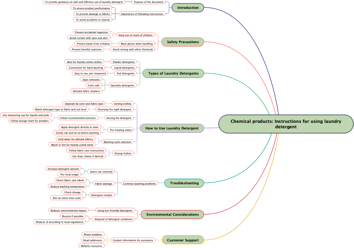 Chemical products: Instructions for using laundry detergent