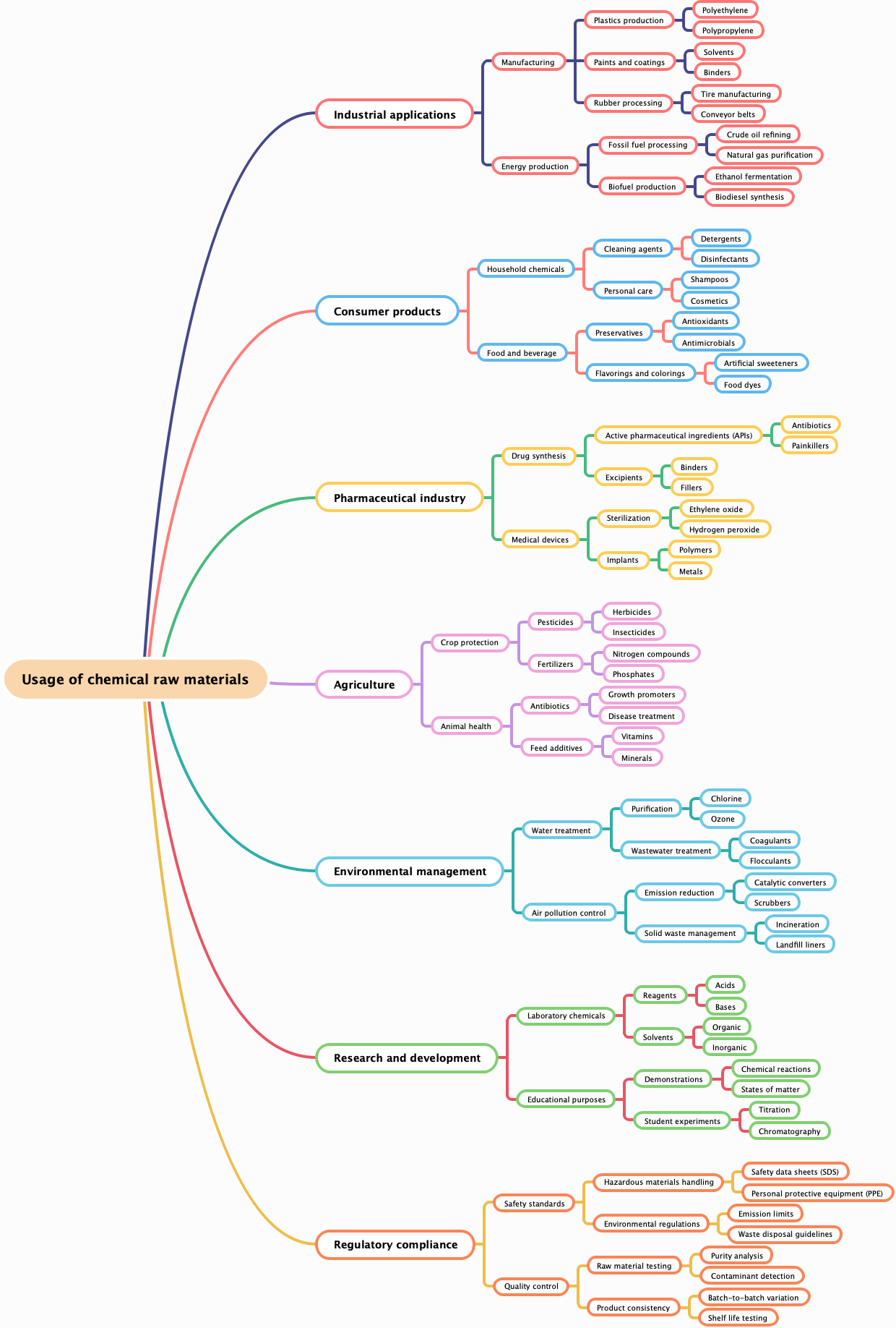 Usage of chemical raw materials