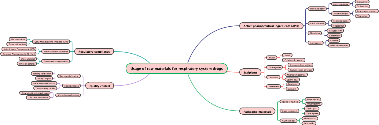 Usage of raw materials for respiratory system drugs