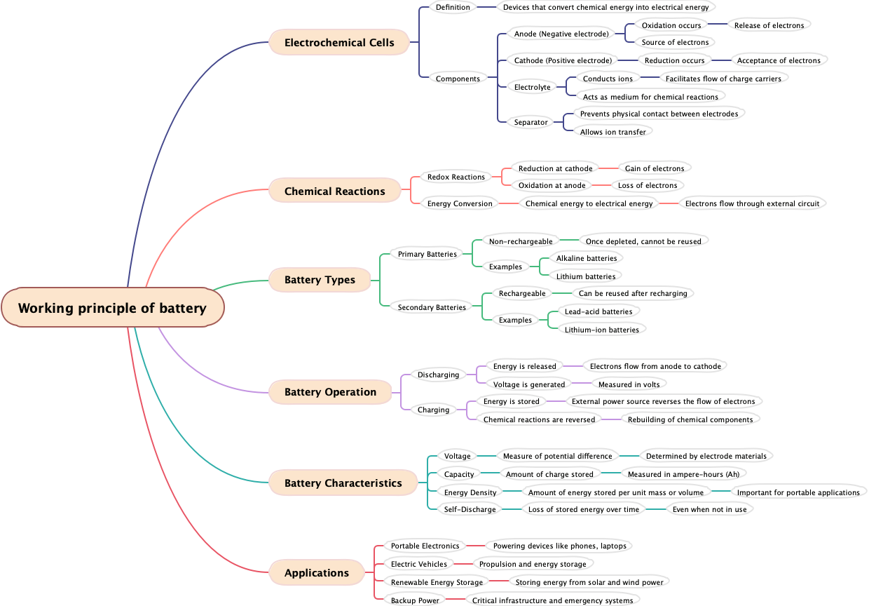 Working principle of battery