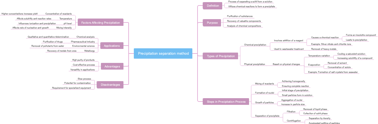 Precipitation separation method