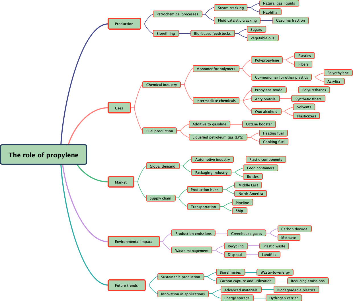 The role of propylene