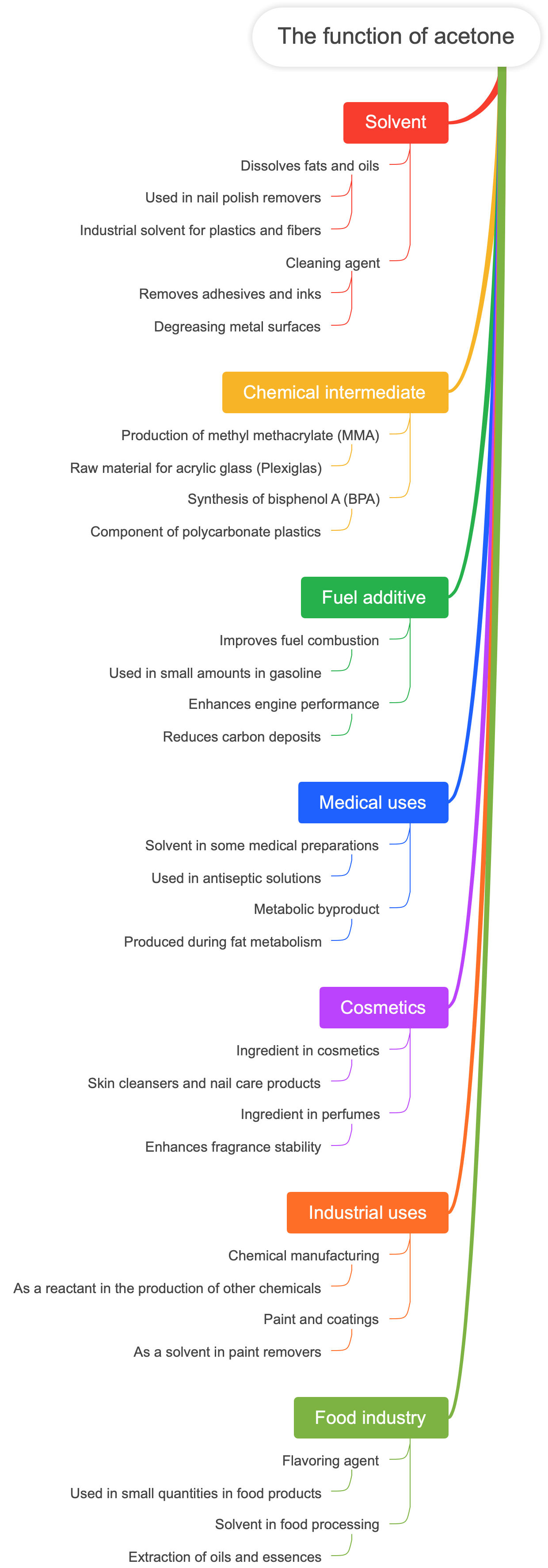 The function of acetone