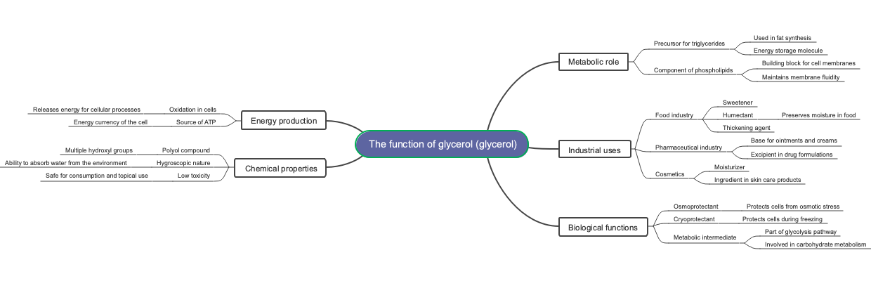The function of glycerol (glycerol)
