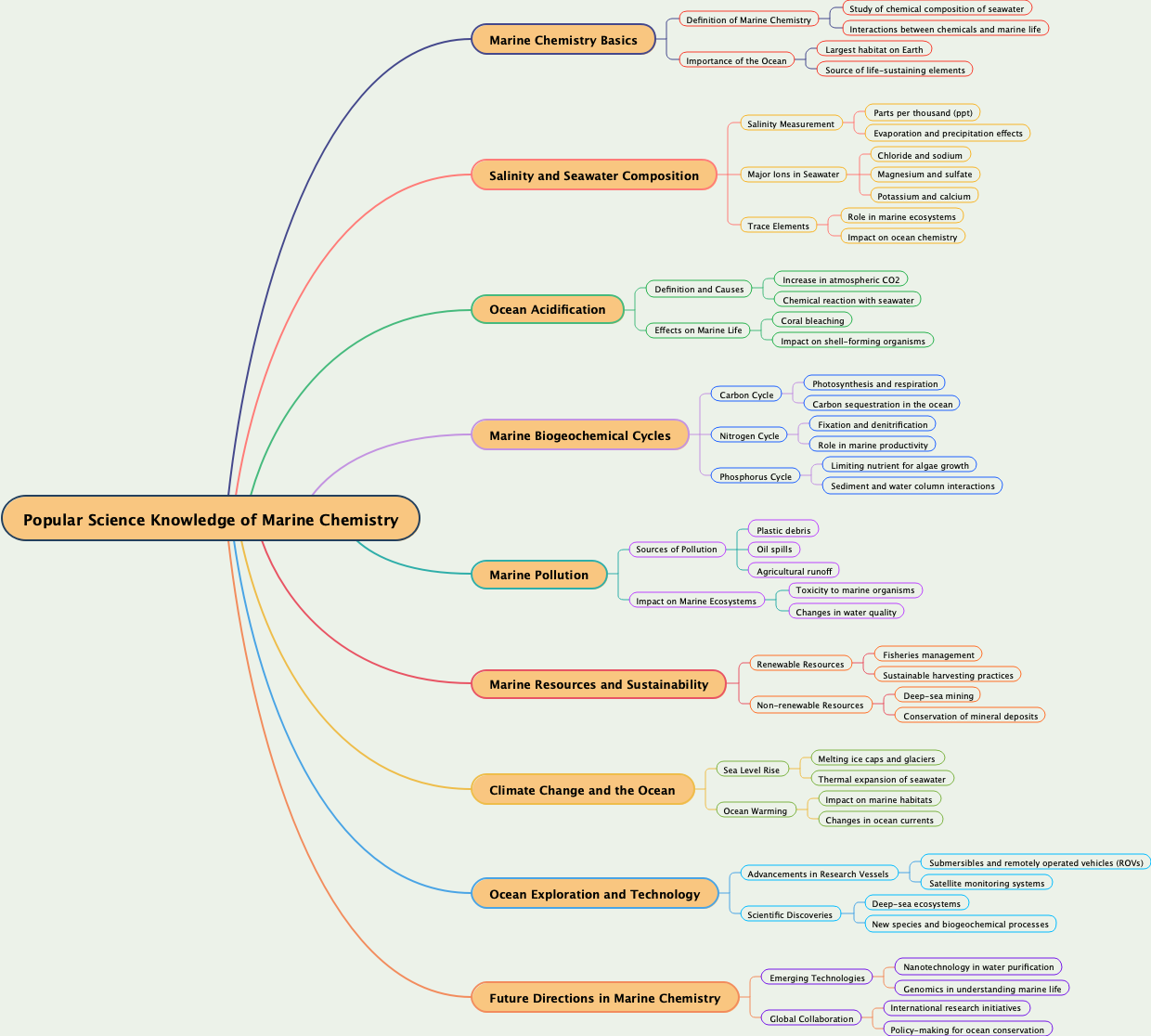 Popular Science Knowledge of Marine Chemistry