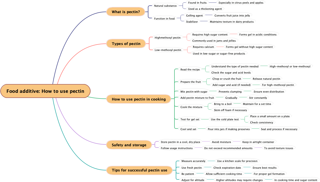 Food additive: How to use pectin