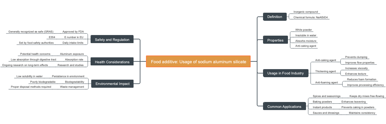 Food additive: Usage of sodium aluminum silicate